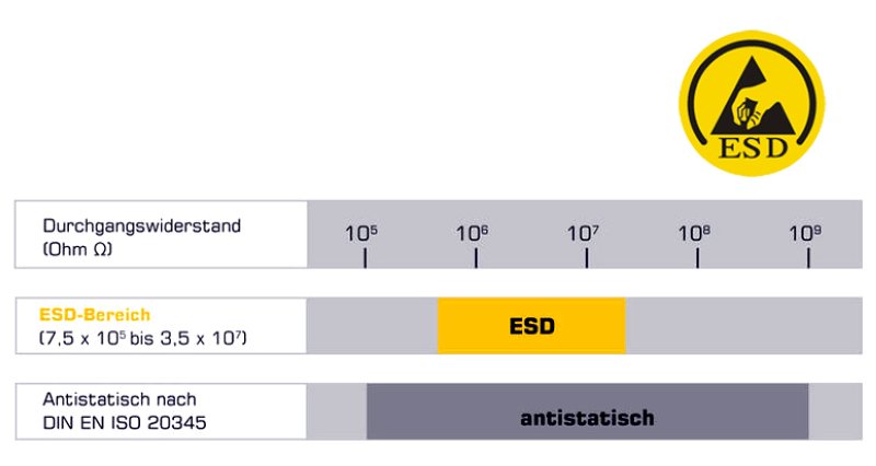 ESD (Electro Static Discharge)décharge électrostat